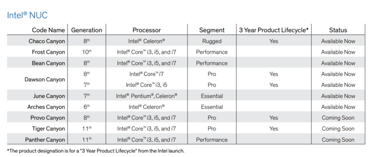 Стали известны характеристики грядущих компактных систем Intel NUC 11 PRO Tiger Canyon