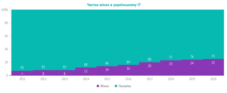 Исследование: Женщины в украинском IT - кто они, кем работают и сколько зарабатывают