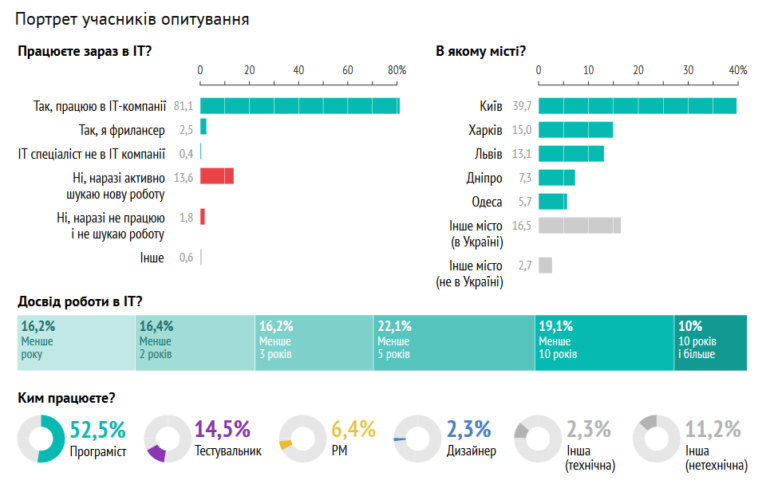 Исследование: Самые эффективные каналы поиска работы для украинских IT-специалистов - рекомендации (25%) и LinkedIn (14%)