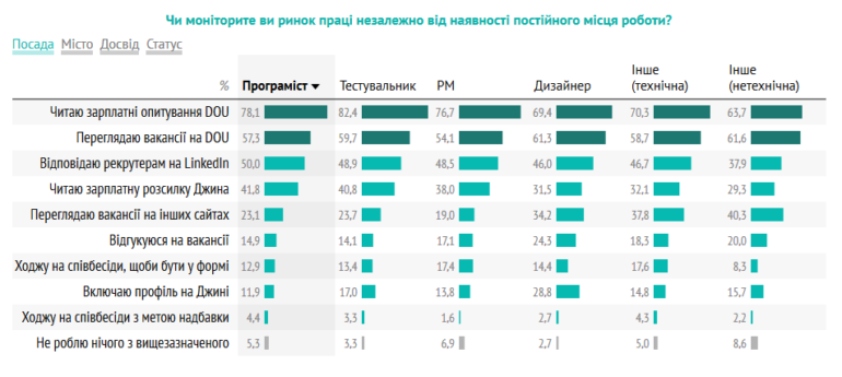 Исследование: Самые эффективные каналы поиска работы для украинских IT-специалистов - рекомендации (25%) и LinkedIn (14%)