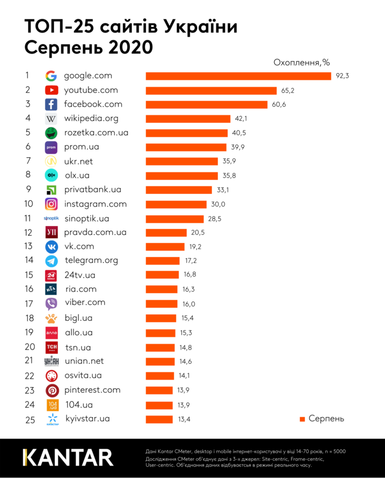 Kantar представила рейтинг самых популярных в Украине сайтов за август 2020 года [инфографика]