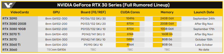 Видеокарта NVIDIA GeForce RTX 3060 Ti выйдет на рынок после GeForce RTX 3070