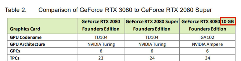 NVIDIA намекает на выход видеокарты GeForce RTX 3080 с 20 ГБ памяти