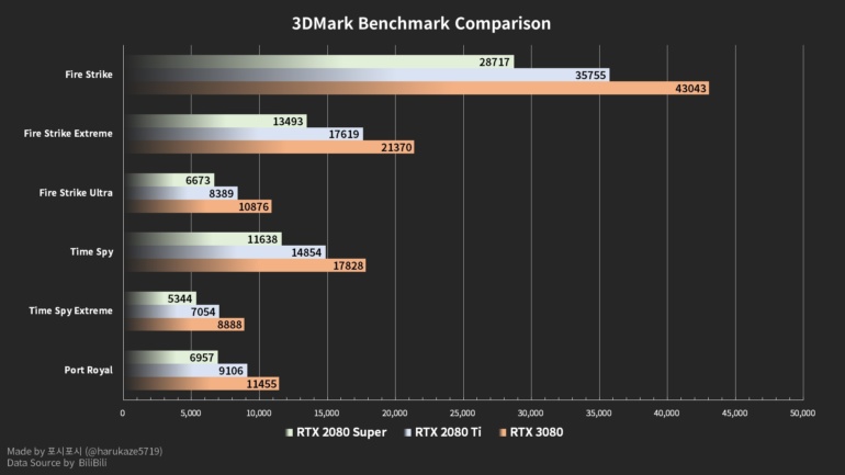 Видеокарта NVIDIA GeForce RTX 3080 засветилась в сравнительных тестах: на 30% мощнее RTX 2080 Ti и на 50% – по сравнению с RTX 2080 SUPER