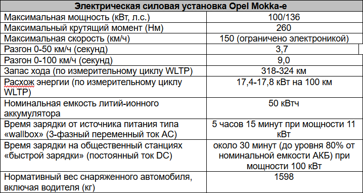 Opel объявил европейские цены на кроссовер Mokka - ДВС-версия стартует с отметки 19,990 евро, электрическая - с 32,990 евро (в Украине - с 2021 года)