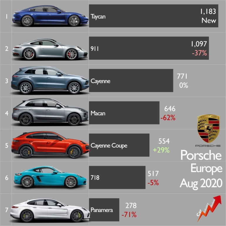 Электрический Taycan стал самым продаваемым в Европе Porsche, обогнав культовый 911 [инфографика]