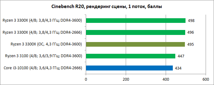 Ryzen 3 3100/3300X vs. Сore i3-10100: игровые процессорные старты
