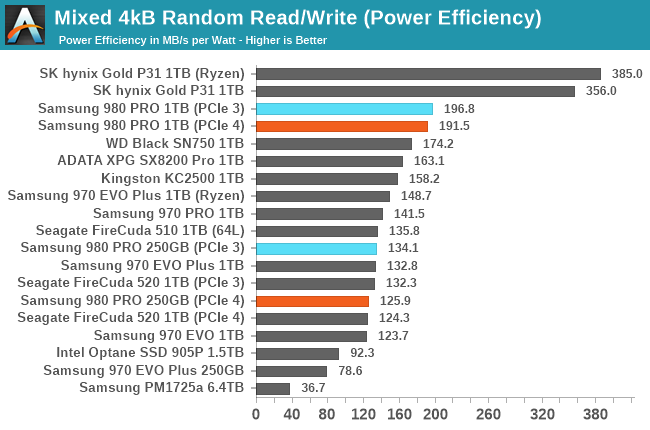 Накопитель Samsung SSD 980 PRO с интерфейсом PCIe 4.0 NVMe обеспечивает скорость чтения/записи до 7000/5000 МБ/с