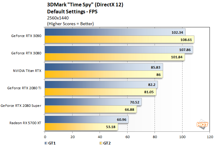 Видеокарта NVIDIA GeForce RTX 3090 показывает прирост производительности в играх до 10-15% по сравнению с GeForce RTX 3080
