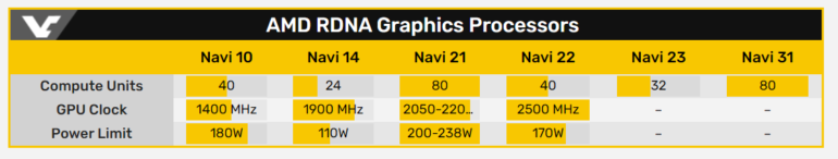Утечка: модельный ряд и характеристики видеокарт AMD Radeon RX 6000 (Navi 2X) — Radeon RX 6700 (XT) получит 2560 потоковых процессоров с частотой до 2500 МГц