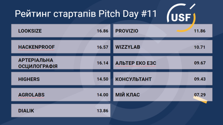 Украинский фонд стартапов объявил победителей 11-го Pitch Day: LookSize, HackenProof, "Артериальная осциллография"