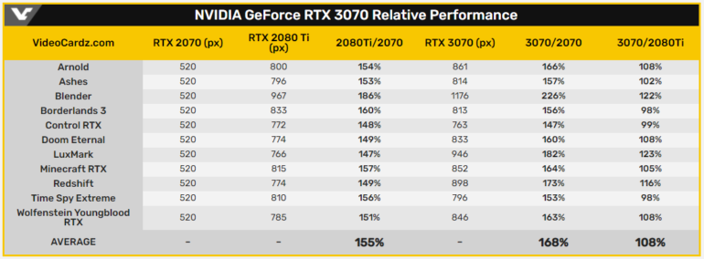 Видеокарта NVIDIA GeForce RTX 3070 засветилась в тестах 3DMark и Ashes of the Singularity, в играх она немного опережает предыдущего флагмана GeForce RTX 2080 Ti
