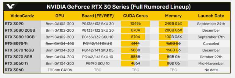 Видеокарты RTX 3080 20 ГБ и RTX 3070 16 ГБ ожидаются в декабре, RTX 3060 Ti — в середине ноября, а RTX 3070 Ti — отменена