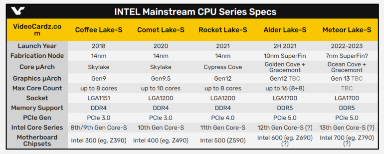 Официально: настольные процессоры Intel Core 11-го поколения (Rocket Lake-S) выйдут в первом квартале 2021 года