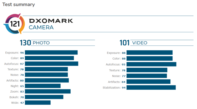 Камера смартфона Galaxy Note20 Ultra заняла 10-е место в рейтинге DxOMark