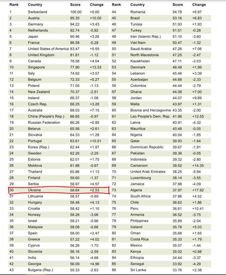 Укрпошта вошла в Топ-30 лучших почт мира по индексу почтового развития 2IPD