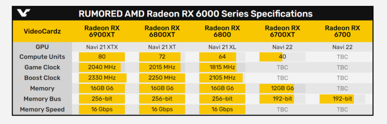 AMD Radeon RX 6000: уточненные предварительные характеристики GPU Navi 21 XTX, Navi 21 XT и Navi 21 XL