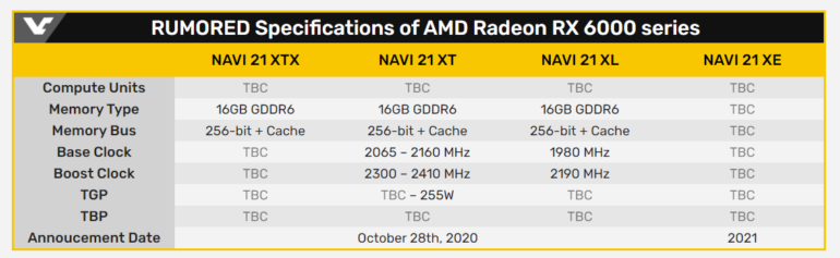 GPU AMD Navi 21 XT (Radeon RX 6900 XT) сможет разгоняться до 2,4 ГГц в режиме Game Clock