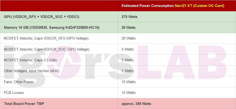 Раскрыты параметры энергопотребления видеокарт AMD Radeon RX 6000 (Big Navi) – до 355 Вт для разогнанных моделей