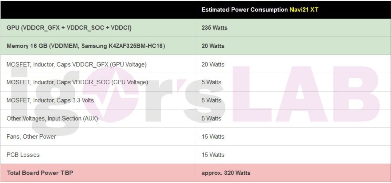 Раскрыты параметры энергопотребления видеокарт AMD Radeon RX 6000 (Big Navi) – до 355 Вт для разогнанных моделей