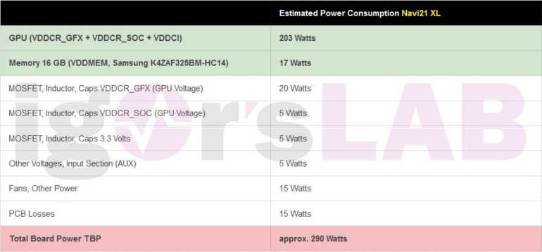 Раскрыты параметры энергопотребления видеокарт AMD Radeon RX 6000 (Big Navi) – до 355 Вт для разогнанных моделей