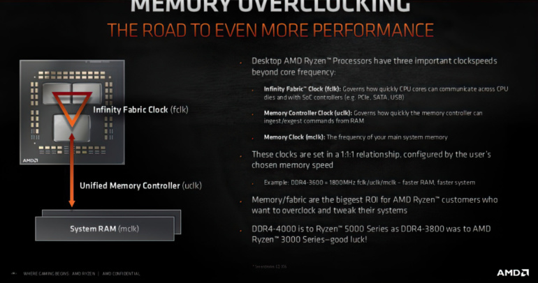 Утечка слайда поясняет, как происходит разгон памяти в системах с процессорами AMD Ryzen 5000