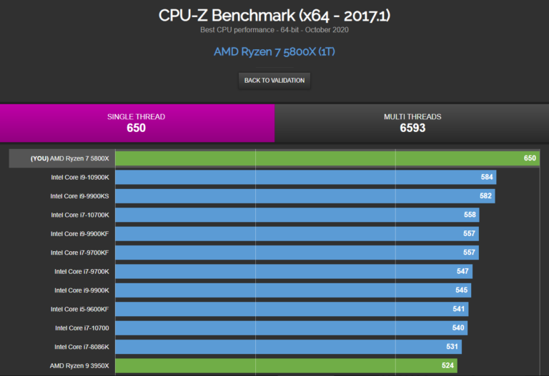 Результаты тестов процессоров AMD Ryzen 7 5800X и Ryzen 9 5950X в CPU-Z показывают, что AMD опережает Intel в однопоточном режиме