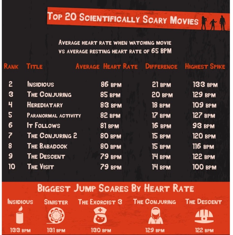 Исследователи определили самые страшные фильмы ужасов на основе скачков пульса зрителей, в лидерах "Синистер", "Астрал" и "Заклятие"