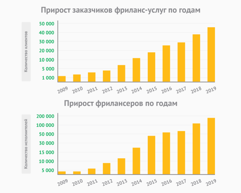 Исследование: Как за последние 15 лет изменился рынок фриланса в Украине