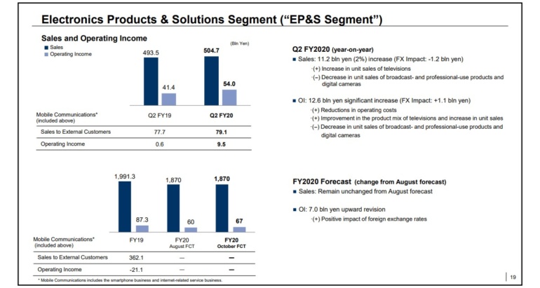 Sony впервые за два с лишним года стабилизировала продажи смартфонов Xperia, но начало «болеть» подразделение по выпуску сенсоров изображения