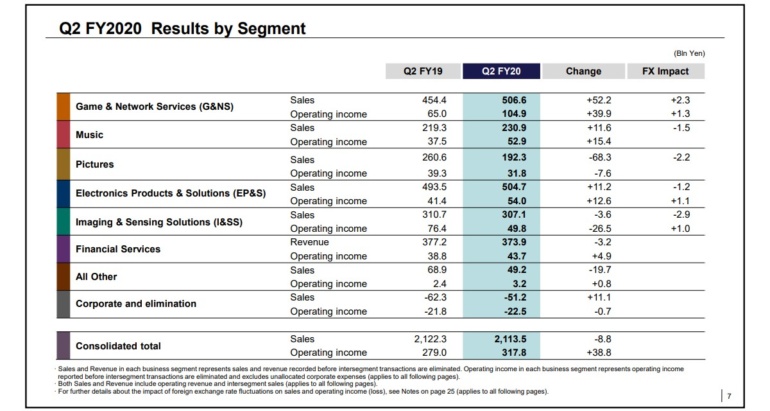 Sony впервые за два с лишним года стабилизировала продажи смартфонов Xperia, но начало «болеть» подразделение по выпуску сенсоров изображения