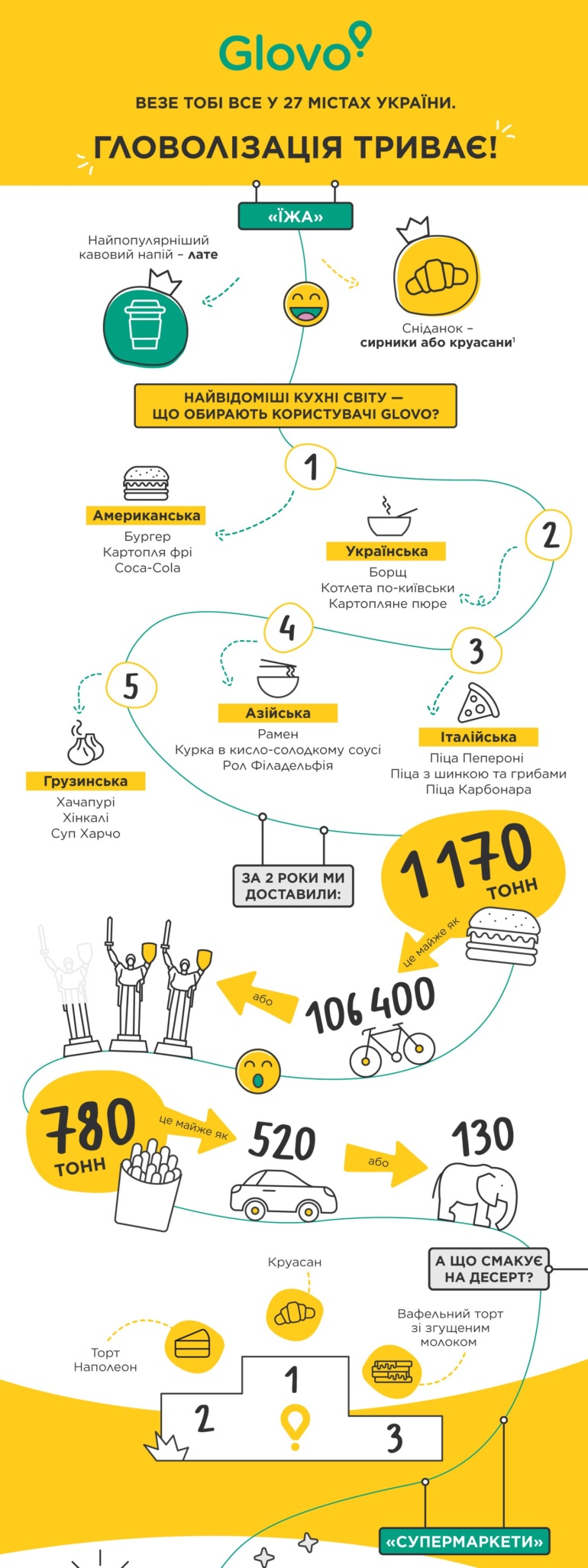 "27 городов, 2 Cook Room и 1170 тонн бургеров": Сервис курьерской доставки Glovo отметил вторую годовщину работы в Украине [инфографика]