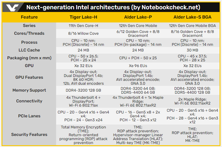 Появились детальные характеристики процессоров Intel Tiger Lake-H, Alder Lake-S и Alder Lake-P