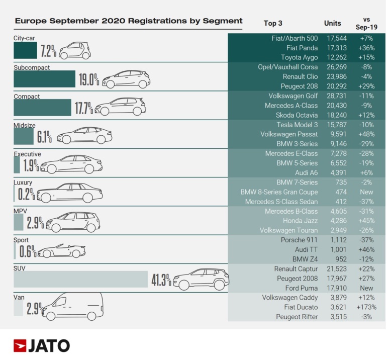 Впервые в истории в Европе продали электрических автомобилей больше, чем дизельных [инфографика]