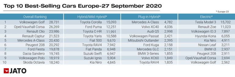 Впервые в истории в Европе продали электрических автомобилей больше, чем дизельных [инфографика]