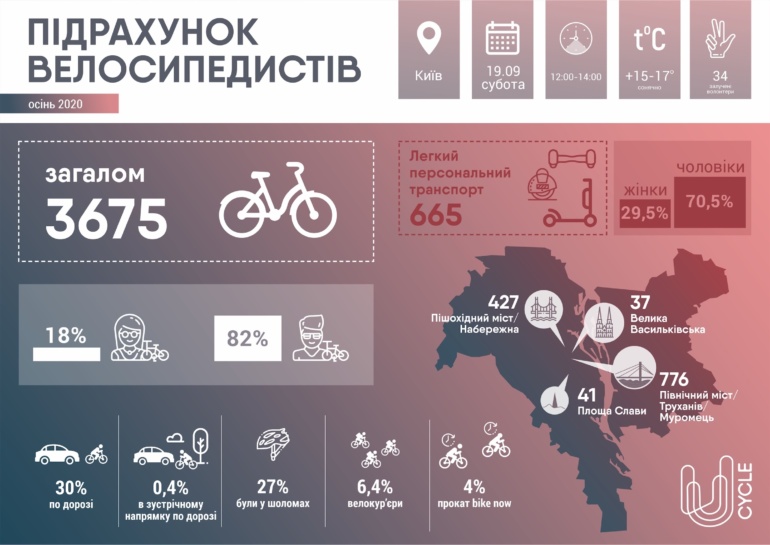 Исследование U-Cycle: За последний год количество велосипедистов в Киеве выросло вдвое (5% - велокурьеры), при этом на один велосипед приходится 4-5 единиц индивидуального электротранспорта