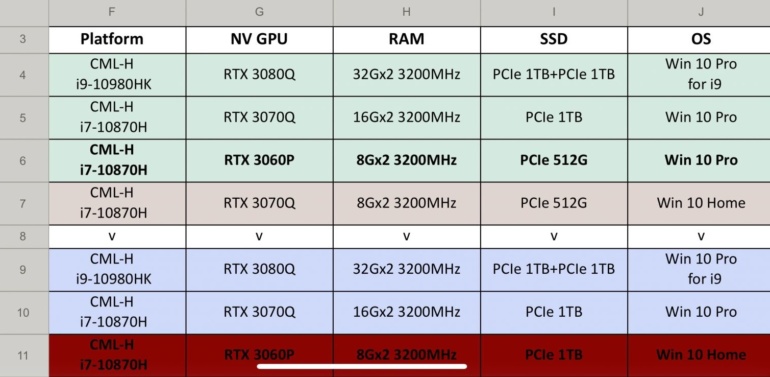 RTX 3080 Max-Q, RTX 3070 Max-Q и RTX 3060 Max Q/P — первые подробности о серии видеокарт RTX 3000 (Ampere) для игровых ноутбуков
