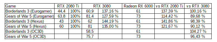 Между RTX 2080 Ti и RTX 3080. AMD поделилась первыми игровыми тестами топовой Radeon RX 6000 (Navi 2X) в 4K