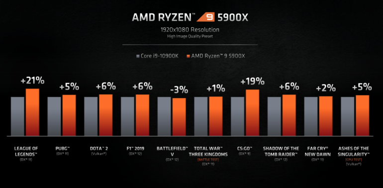 AMD анонсировала серию процессоров Ryzen 5000 на базе архитектуры Zen 3, включая «лучший в мире игровой CPU»