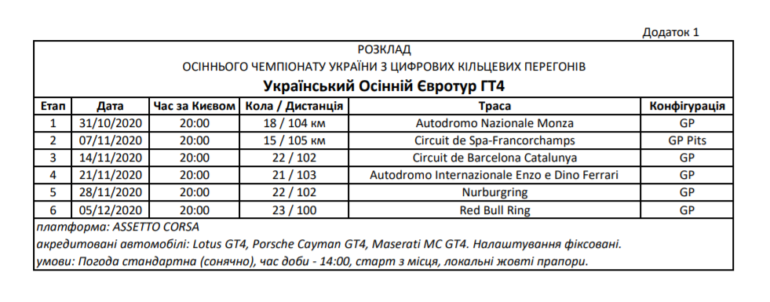 Автомобільна федерація України проводить перший національний чемпіонат з кільцевих гонок по Assetto Corsa