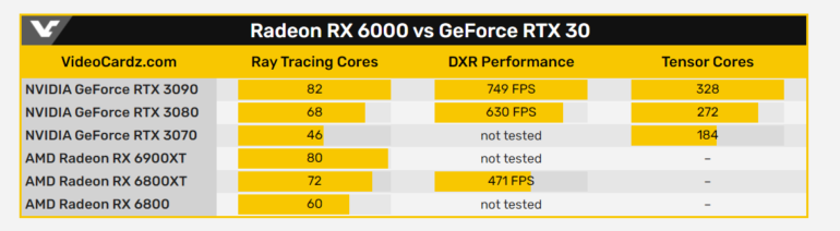 Первые тесты показывают, что в трассировке лучей Radeon RX 6800 XT на треть медленнее GeForce RTX 3080