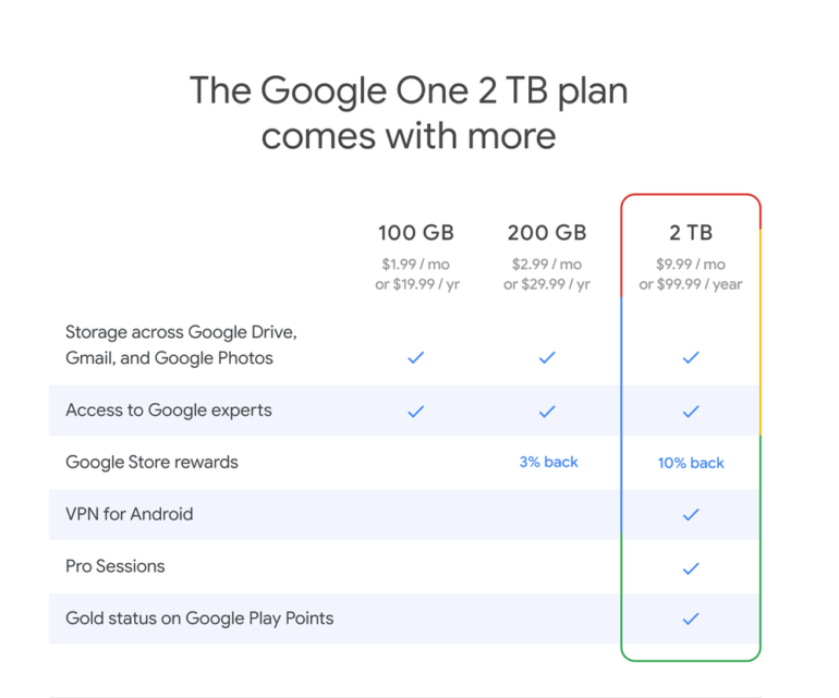 Google запускает VPN-сервис для подписчиков облачного хранилища Google One с тарифом 2 ТБ ($9,99 в месяц) без дополнительных платежей