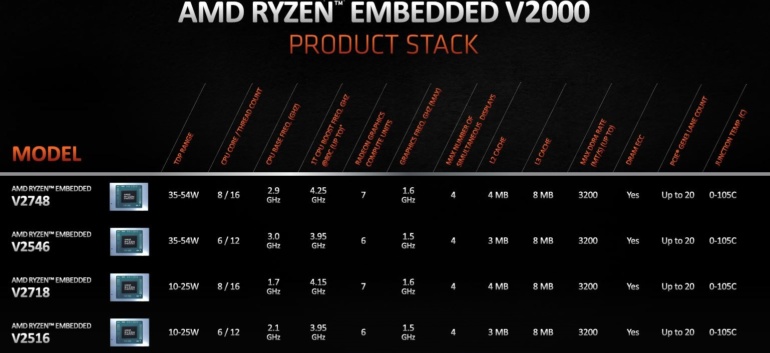 AMD представила 7-нм процессоры Ryzen Embedded V2000 для высокопроизводительных мини-ПК