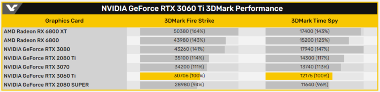 NVIDIA GeForce RTX 3060 Ti в тесте 3DMark незначительно опережает GeForce RTX 2080 SUPER