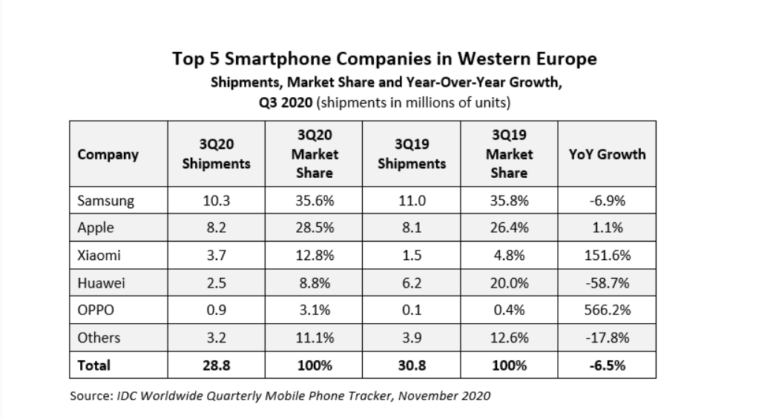 Продажи смартфонов Huawei в Западной Европе обвалились почти на 60%, а OPPO — выросли на 566% [Отчет IDC]