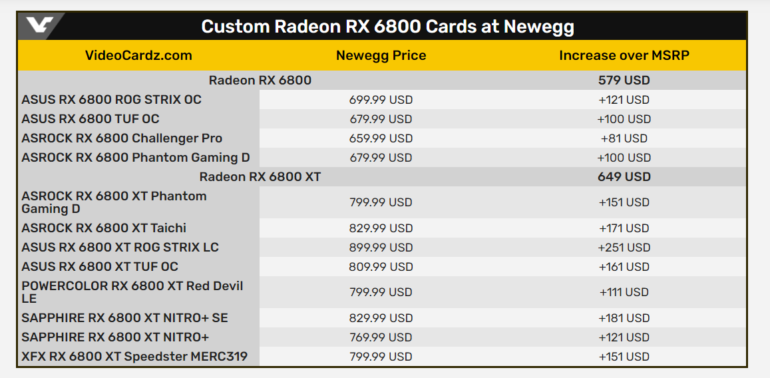 AMD: пройдет 4-8 недель прежде чем цены на Radeon RX 6800 от AIB-партнеров вернутся к рекомендуемым