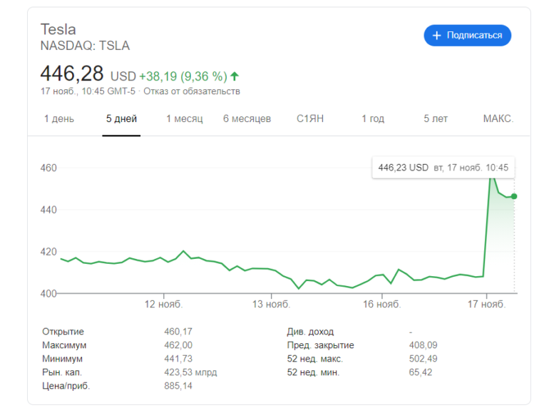Акции Tesla взлетели после объявления о включении компании в индекс S&P 500