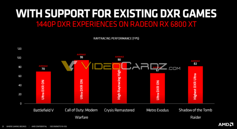 Официальные тесты RX 6800 XT в играх с трассировкой лучей — быстрее RTX 2080 Ti, но медленнее RTX 3080
