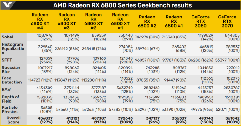 Видеокарта AMD Radeon RX 6800 XT поддерживает разгон GPU выше 2,5 ГГц и в таком режиме её производительность сопоставима с GeForce RTX 3090