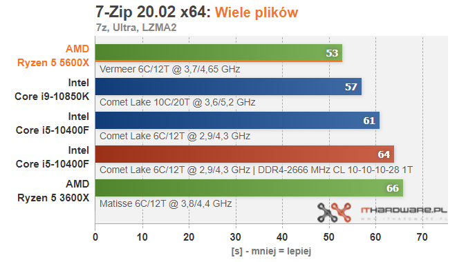 Процессоры AMD Ryzen 9 5900X, Ryzen 7 5800X и Ryzen 5 5600X протестировали в 15 играх, часто они опережают Core i9-10900K